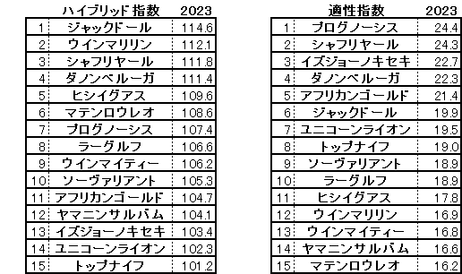 2023　札幌記念　HB指数